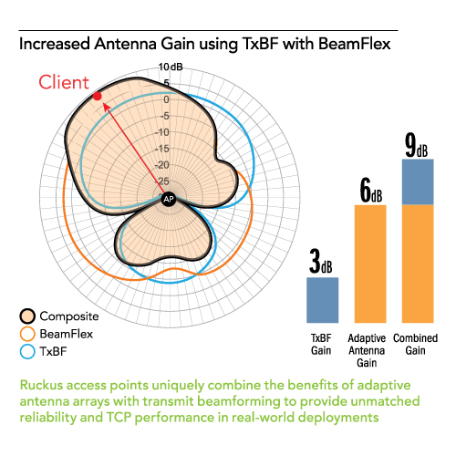 Rysunek 3: Transmit Breamforming i Beamflex razem