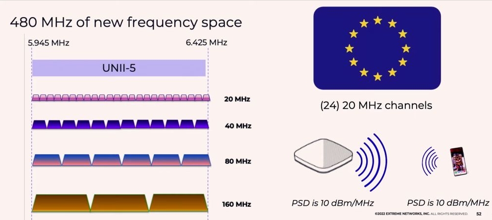 Zakres Wi-Fi 6GHz w UE  Sty 2023