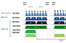 Wi-Fi 5, czyli Standard 802.11ac (wave 2) 